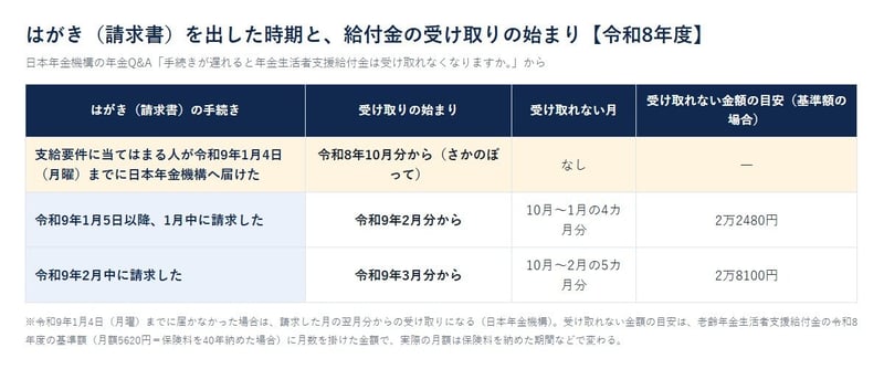 はがき（請求書）を出した時期と、給付金の受け取りの始まり【令和8年度】