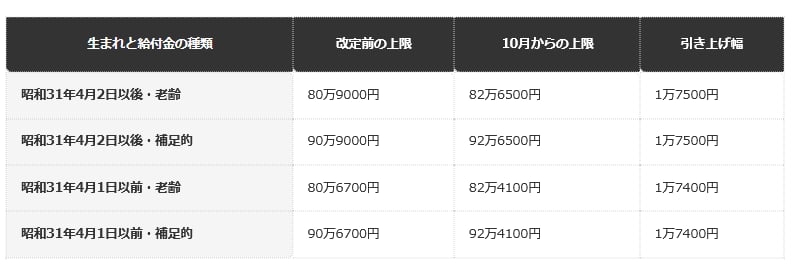 前年の年金収入金額とその他の所得の合計の上限。改定前は日本年金機構（2026年4月1日更新）、10月以降は同機構（2026年10月1日更新）と厚生労働省（令和8年10月時点）の案内