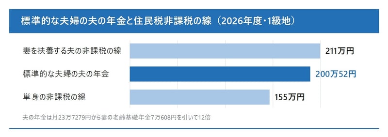 2026年度の標準的な夫婦の夫の年金額と住民税非課税の線（1級地）
