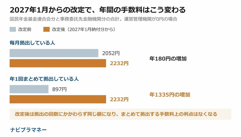 拠出のしかたによって、改定後の負担の増え方がどれだけ違うかを比べています