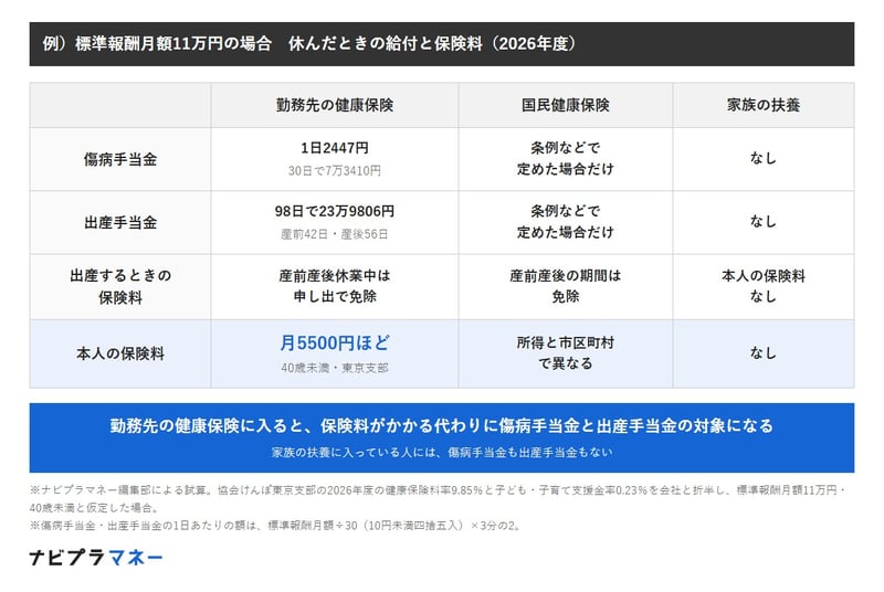 標準報酬月額11万円の場合の比較表。勤務先の健康保険では傷病手当金が1日2447円で30日なら7万3410円、出産手当金が98日で23万9806円、本人の保険料は40歳未満で月5500円ほど。勤務先の健康保険では産前産後休業中の保険料は申し出で免除。国民健康保険では傷病手当金と出産手当金は条例などで定めた場合だけで、出産する人は産前産後の期間の保険料が免除される。家族の扶養では傷病手当金と出産手当金はなく、本人の保険料もかからない