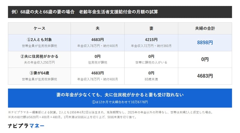 68歳の夫と66歳の妻の老齢年金生活者支援給付金の月額の試算。世帯全員が住民税非課税で2人とも対象なら、夫（年金収入78万円・納付400月）4683円、妻（年金収入72万円・納付360月）4215円で夫婦の合計8898円、12か月で10万6776円。夫の年金収入が250万円で住民税がかかると、夫も妻も0円。妻が64歳なら妻は0円で夫婦の合計は4683円。