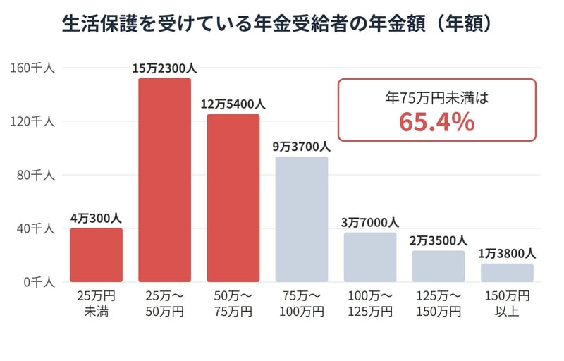 生活保護を受けている年金受給者の65.4％は、年金が年75万円未満