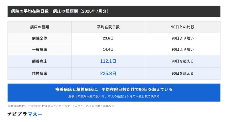 2026年7月分の病院の平均在院日数を病床の種類別にまとめた表。病院全体23.6日、一般病床14.4日は90日より短く、療養病床112.1日、精神病床225.8日は90日を超えている