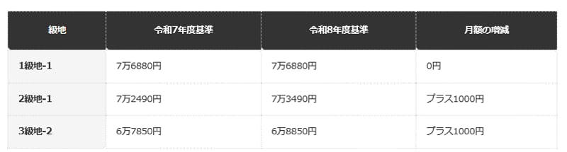 高齢単身世帯（65歳）の生活扶助基準額。第1類・第2類の費用と、臨時的・特例的な措置に係る額の合計