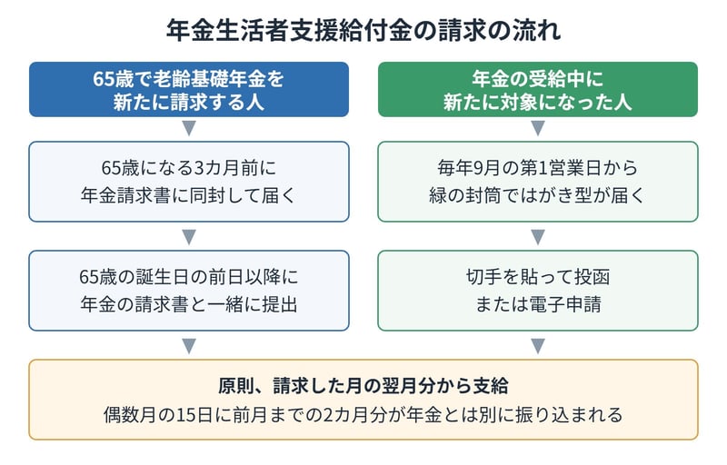 65歳で新たに年金を請求する人は年金請求書と一緒に、年金を受給中の人ははがき型で請求する