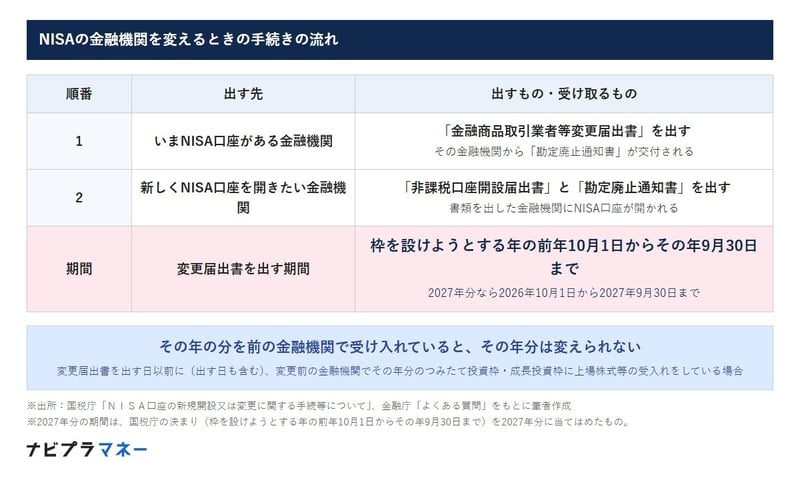 NISAの金融機関を変えるときの手続きの流れ