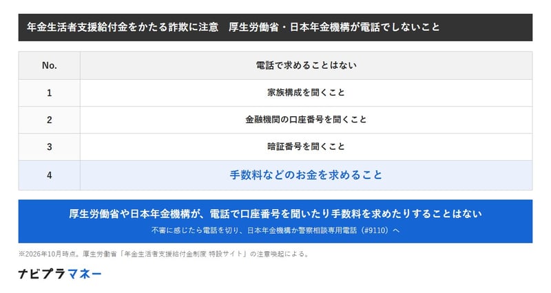 厚生労働省の特設サイトによる、年金生活者支援給付金をかたる詐欺への注意。厚生労働省や日本年金機構は、電話で家族構成・口座番号・暗証番号を聞いたり、手数料などのお金を求めたりすることはない。不審に感じたら日本年金機構か警察相談専用電話（#9110）へ