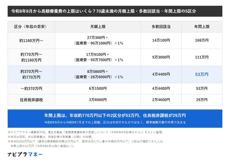 令和8年8月からの70歳未満の高額療養費の上限額（月額上限・多数回該当・年間上限）。約1160万円以上は27万300円＋（医療費−90万1000円）×1％・14万100円・168万円、約770万円から約1160万円は17万9100円＋（医療費−59万7000円）×1％・9万3000円・111万円、約370万円から約770万円は8万5800円＋（医療費−28万6000円）×1％・4万4400円・53万円、約370万円以下は6万1500円・4万4400円・53万円、住民税非課税は3万6900円・2万4600円・29万円。年収約200万円以下で該当が確認できた人の年間上限は41万円。
