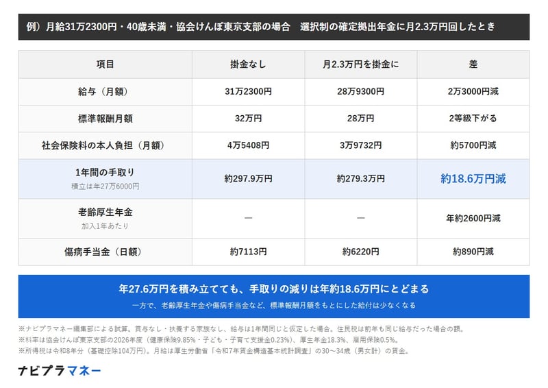 月給31万2300円・40歳未満・協会けんぽ東京支部で、選択制の確定拠出年金に月2.3万円回すと、給与は28万9300円、標準報酬月額は32万円から28万円に2等級下がり、社会保険料の本人負担は月約5700円減る。年27万6000円を積み立てても1年間の手取りの減りは約18.6万円。老齢厚生年金は加入1年あたり年約2600円、傷病手当金は日額約890円少なくなる。