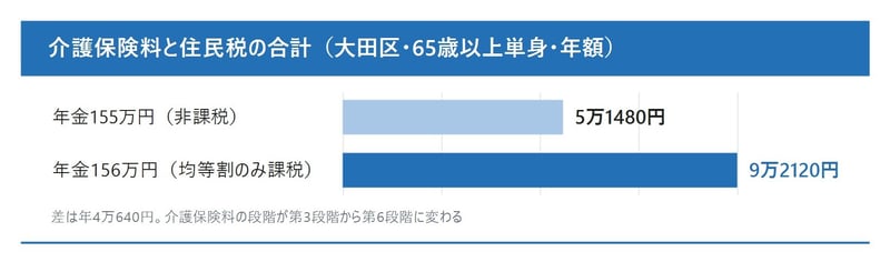 年金155万円と156万円の介護保険料と住民税の合計（大田区・65歳以上単身）