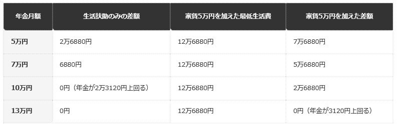 1級地-1（東京23区）の65歳の単身、令和8年10月以降の試算。年金以外の収入はなし。家賃は基準額の範囲内の5万円。冬季加算などは含まない編集部試算