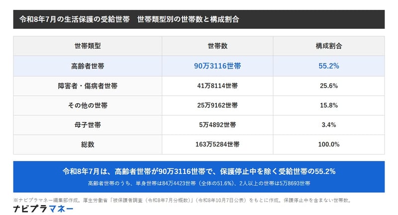 生活保護を受けているのはどんな世帯？令和8年7月の世帯類型別の世帯数と構成割合の一覧