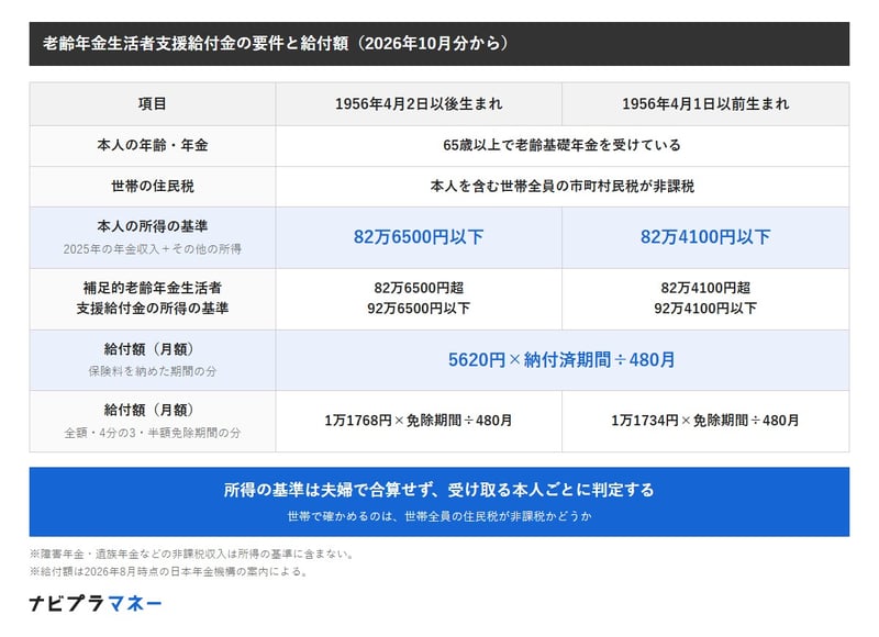2026年10月分からの老齢年金生活者支援給付金の要件と給付額。65歳以上で老齢基礎年金を受け、本人を含む世帯全員の市町村民税が非課税で、本人の2025年の年金収入とその他の所得の合計が82万6500円以下（1956年4月1日以前生まれは82万4100円以下）であること。給付額の月額は5620円×納付済期間÷480月と、1万1768円（1956年4月1日以前生まれは1万1734円）×免除期間÷480月の合計。所得の基準は夫婦で合算せず本人ごとに判定する。