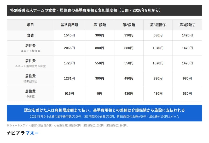 2026年8月からの特別養護老人ホームの食費と居住費の日額。食費は基準費用額1545円、第1段階300円、第2段階390円、第3段階①680円、第3段階②1420円。ユニット型個室の居住費は基準費用額2066円、第1・第2段階880円、第3段階①1370円、第3段階②1470円。ユニット型個室的多床室は1728円、550円、550円、1370円、1470円。従来型個室は1231円、380円、480円、880円、980円。多床室は915円、0円、430円、430円、530円。