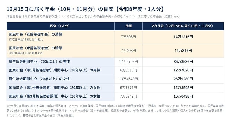 12月15日に届く年金（10月・11月分）の目安【令和8年度・1人分】