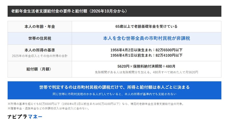 老齢年金生活者支援給付金の要件と給付額（2026年10月分から）。要件は、65歳以上で老齢基礎年金を受けていること、本人を含む世帯全員の市町村民税が非課税であること、本人の2025年の年金収入とその他の所得の合計が1956年4月2日以後生まれは82万6500円以下、1956年4月1日以前生まれは82万4100円以下であること。給付額の月額は5620円×保険料納付済期間÷480月と、免除期間がある人は免除期間分の合計で、480月すべて納めた人で月5620円。世帯で判定するのは市町村民税の課税だけで、所得と給付額は本人ごとに決まる。