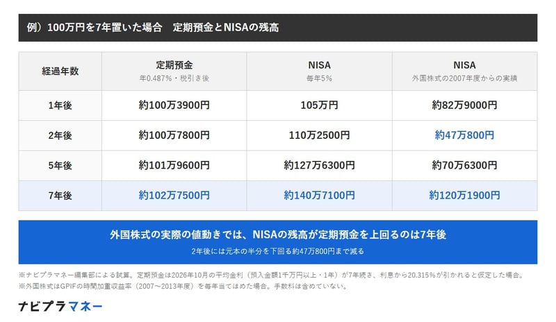 100万円の残高は、定期預金が1年後約100万3900円、2年後約100万7800円、5年後約101万9600円、7年後約102万7500円。NISAで毎年5％なら1年後105万円、2年後110万2500円、5年後約127万6300円、7年後約140万7100円。NISAで外国株式の2007年度からの実際の値動きなら1年後約82万9000円、2年後約47万800円、5年後約70万6300円、7年後約120万1900円