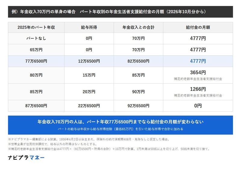 例）年金収入70万円の単身の場合（保険料納付済期間408月）　パート年収別の年金生活者支援給付金の月額の試算。パートなしと年収65万円は給与所得0円で合計70万円、月4777円。年収77万6500円は給与所得12万6500円で合計82万6500円、月4777円。年収80万円は給与所得15万円で合計85万円、補足的給付金で月3654円。年収85万円は給与所得20万円で合計90万円、月1266円。年収87万6500円は給与所得22万6500円で合計92万6500円、0円。