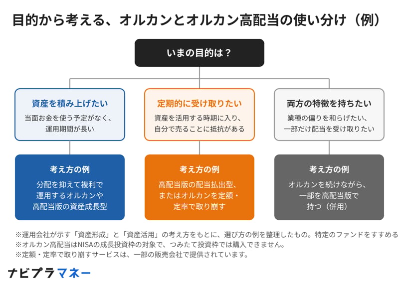 目的から考える、オルカンとオルカン高配当の使い分け（例）