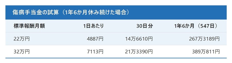 標準報酬月額22万円と32万円の傷病手当金の試算