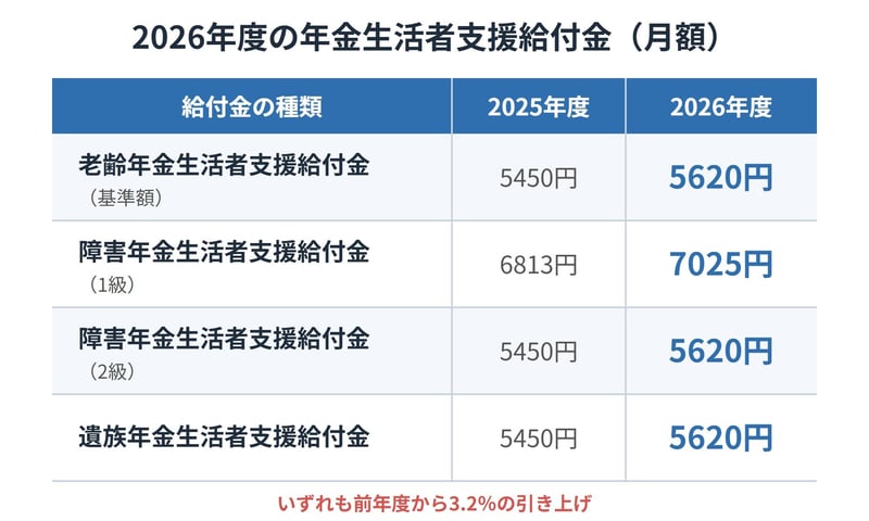 2026年度の年金生活者支援給付金は、老齢・遺族と障害2級が月5620円、障害1級が月7025円
