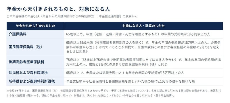 年金から天引きされるものと、対象になる人