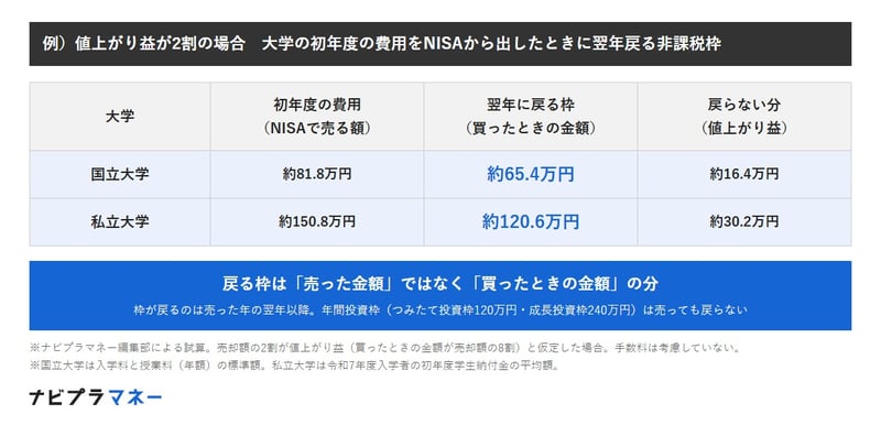 例）値上がり益が2割の場合　大学の初年度の費用をNISAから出したときに翌年戻る非課税枠