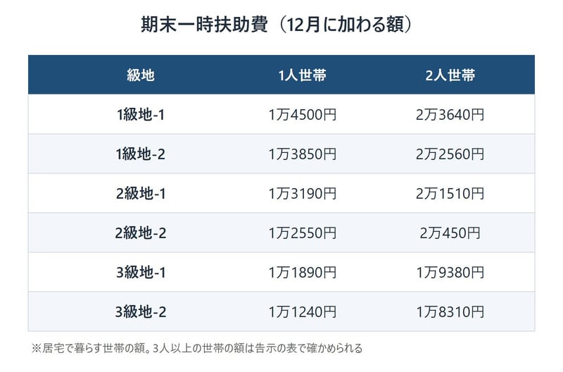 級地別・世帯人員別の期末一時扶助費