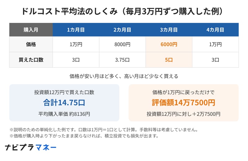 ドルコスト平均法のしくみ（毎月3万円ずつ購入した例）