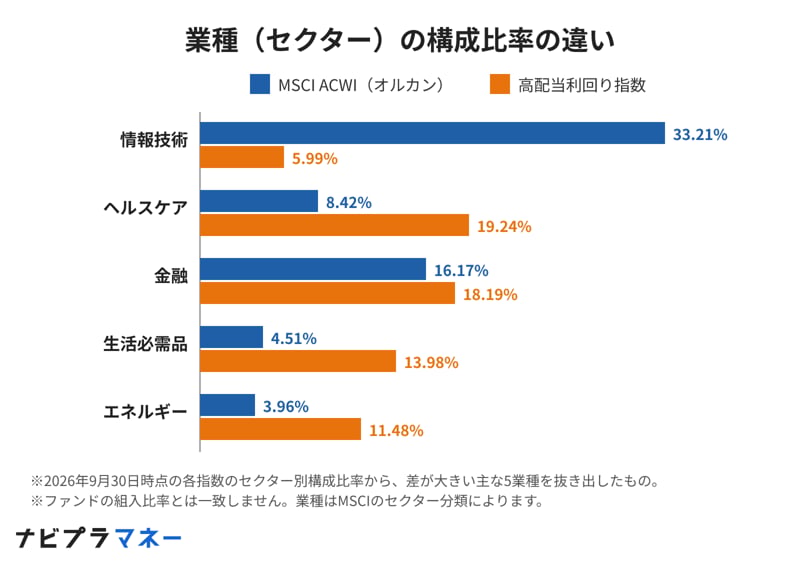 業種（セクター）の構成比率の違い