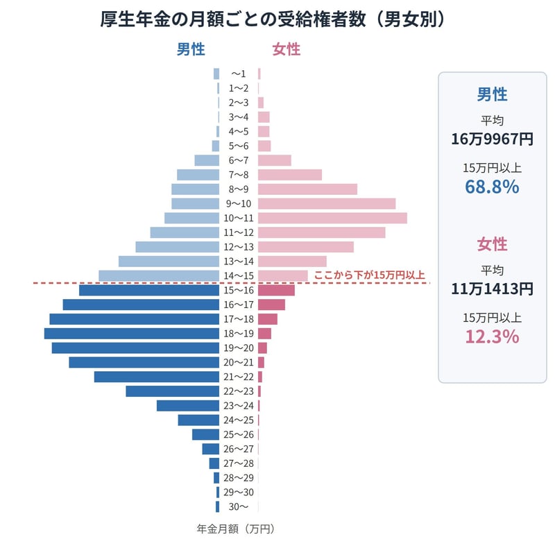男性は月15万円以上が68.8％、女性は12.3％。分布の山の位置が男女で大きく異なる
