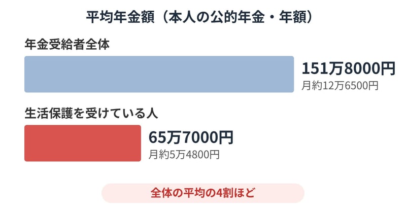 生活保護を受けている年金受給者の平均年金額は年65万7000円で、受給者全体の半分以下