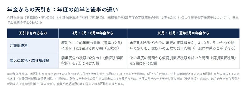 年金からの天引き：年度の前半と後半の違い