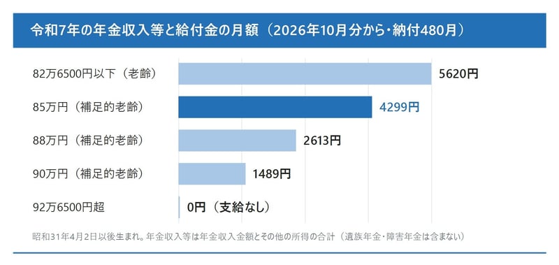 令和7年の年金収入等と給付金の月額（2026年10月分から・納付済期間480月）