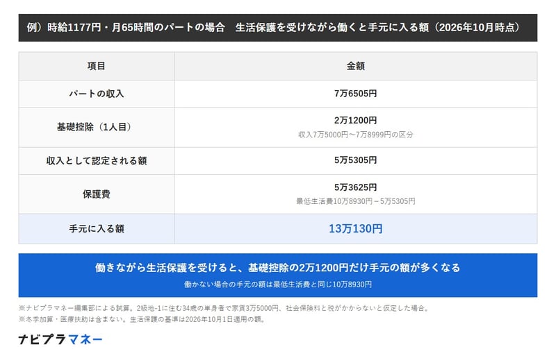 2級地-1に住む34歳の単身者が時給1177円で月65時間働き、生活保護を受ける場合の試算。パートの収入は7万6505円。基礎控除2万1200円を差し引いた5万5305円が収入として認定される。最低生活費10万8930円から収入認定額を引いた保護費は5万3625円。パートの収入と保護費を合わせた手元の額は13万130円で、働かない場合の10万8930円より2万1200円多い。社会保険料と税はかからないと仮定。