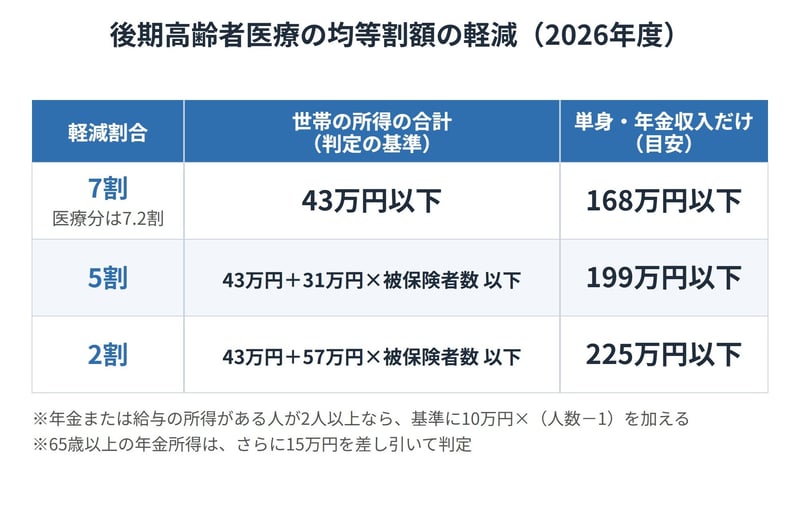 均等割額の軽減の判定基準と、単身で年金収入だけの場合の目安