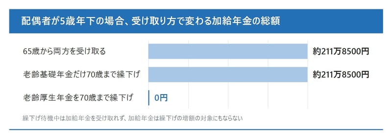 配偶者が5歳年下の場合の受け取り方別の加給年金の総額