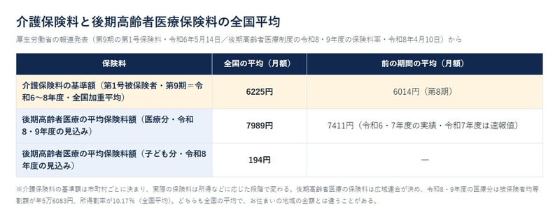 介護保険料と後期高齢者医療保険料の全国平均