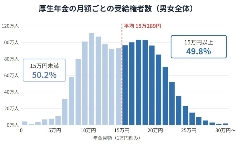 厚生年金を月15万円以上受け取る人は、男女全体で49.8％と半分に届かない