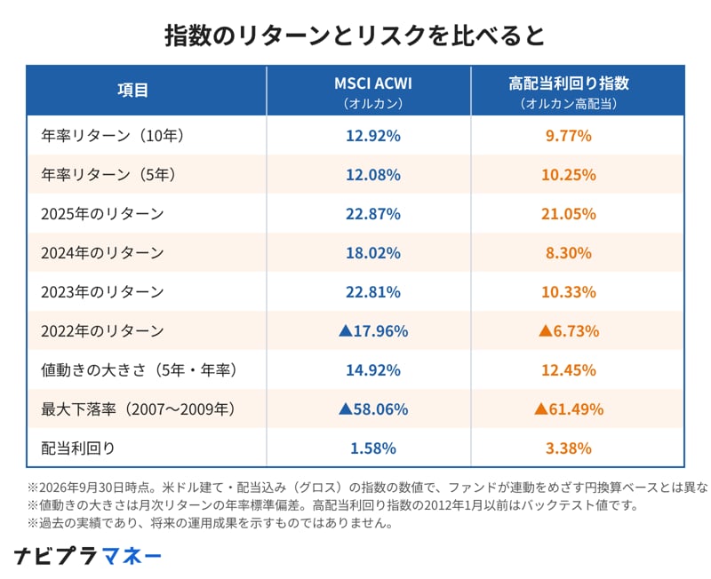指数のリターンとリスクを比べると