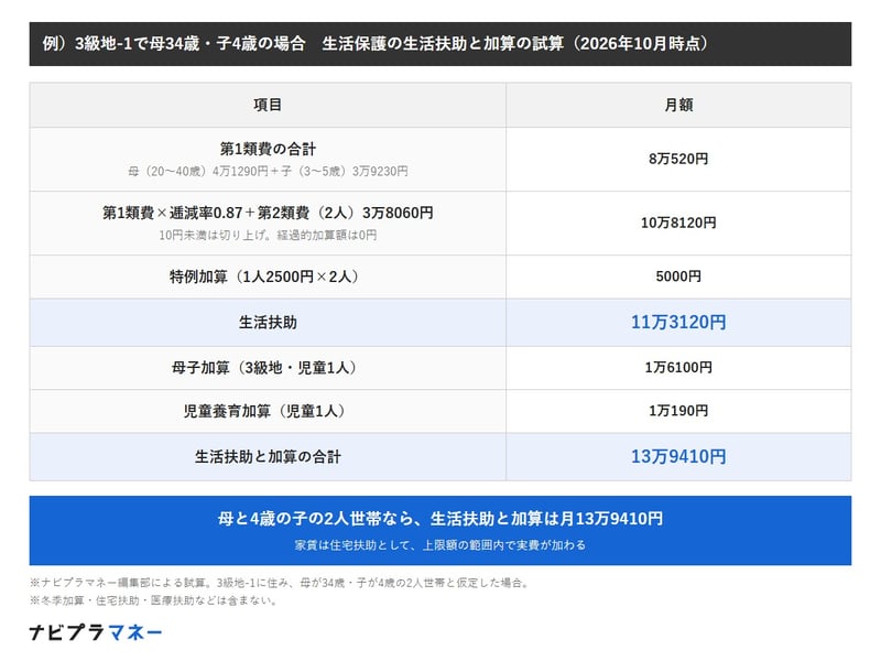 3級地-1に住む母34歳・子4歳の2人世帯の生活保護の試算（2026年10月時点）。第1類費の合計は母4万1290円と子3万9230円で8万520円。第1類費に逓減率0.87を掛け、第2類費3万8060円を加えて10円未満を切り上げると10万8120円。特例加算5000円を足して生活扶助は11万3120円。母子加算1万6100円と児童養育加算1万190円を加えた合計は13万9410円。家賃は住宅扶助として上限額の範囲内で実費が加わる。冬季加算・住宅扶助・医療扶助などは含まない。