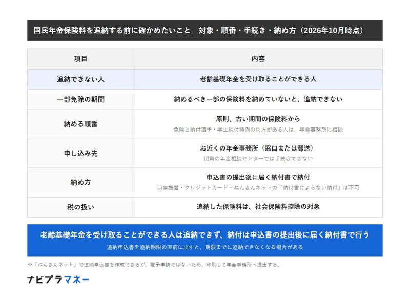 老齢基礎年金を受け取ることができる人は追納できない。一部免除の期間は、納めるべき一部の保険料を納めていないと追納できない。原則古い期間から納める。申し込み先は年金事務所（窓口または郵送）。納付は申込書の提出後に届く納付書で行い、口座振替・クレジットカードは不可。追納した保険料は社会保険料控除の対象