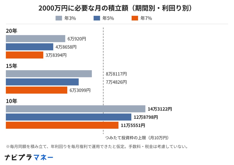 期間が10年になると、つみたて投資枠の上限を超えてしまう