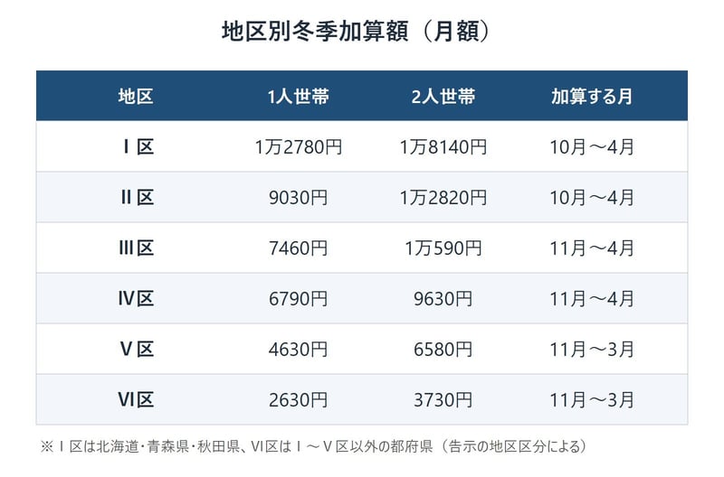 地区別冬季加算額（1人世帯・2人世帯）と加算する月