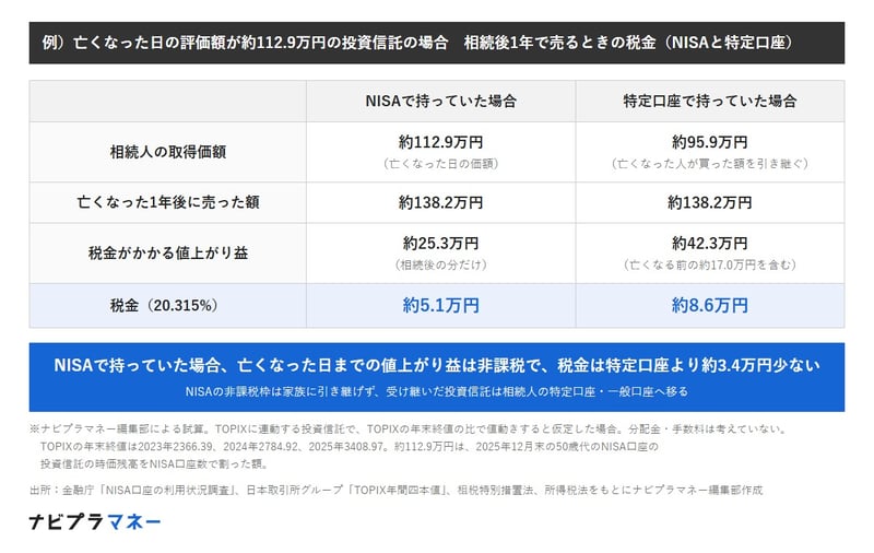 亡くなった日の評価額が約112.9万円の投資信託を相続し、1年後に約138.2万円で売る場合、NISAで持っていたなら取得価額は約112.9万円で値上がり益約25.3万円に税金約5.1万円。特定口座で持っていたなら取得価額は約95.9万円を引き継ぎ、値上がり益約42.3万円に税金約8.6万円。NISAで持っていた場合のほうが税金は約3.4万円少ない。