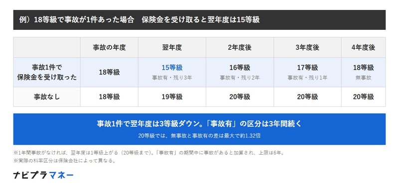 18等級で事故1件で保険金を受け取った場合、翌年度15等級（事故有・残り3年）、2年後16等級（事故有・残り2年）、3年後17等級（事故有・残り1年）、4年後18等級（無事故）。無事故なら翌年度19等級、2年後以降20等級