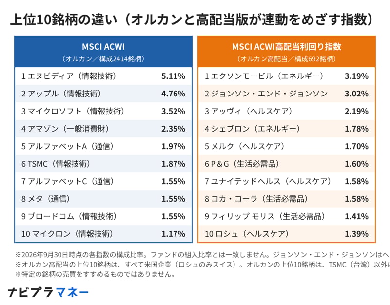 上位10銘柄の違い（オルカンと高配当版が連動をめざす指数）