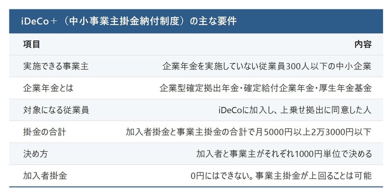 iDeCo+の解説