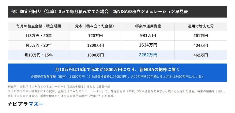 新NISAの積立シミュレーション早見表（想定利回り3％）